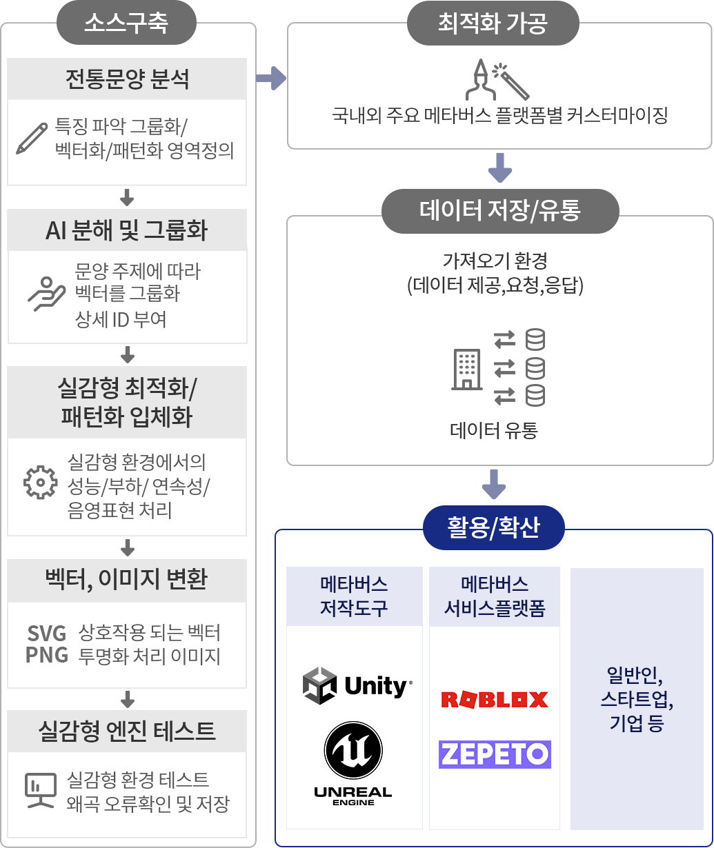 메타버스 콘텐츠 구축 과정 | 소스구축(전통문양 분석: 특징 파악, 그룹화, 벡터화, 패턴화 영역정의 / ai 분해 및 그룹화: 문양 주제에 따라 벡터를 그룹화 상세 ID 부여 / 실감형 최적화·패턴화·입체화: 실감형 환경에서의 성능, 부하, 연속성, 음영표현 처리/ 벡터·이미지 변환: 상호작용 되는 벡터, 투명화 처리 이미지, 실감형 엔진 테스트: 실감형 환경 테스트 왜곡 오류 확인 및 저장) / 최적화 가공(규격화)(국내외 주요 메타버스 플랫폼별 커스터마이징) / 데이터 저장·유통 (가져오기 환경, 데이터 제공·요청·응답) / 활용·확산 (메타버스 저작도구: 유니티, 언리얼엔진/ 메타버스 서비스 플랫폼, 일반인 스타트업·기업)