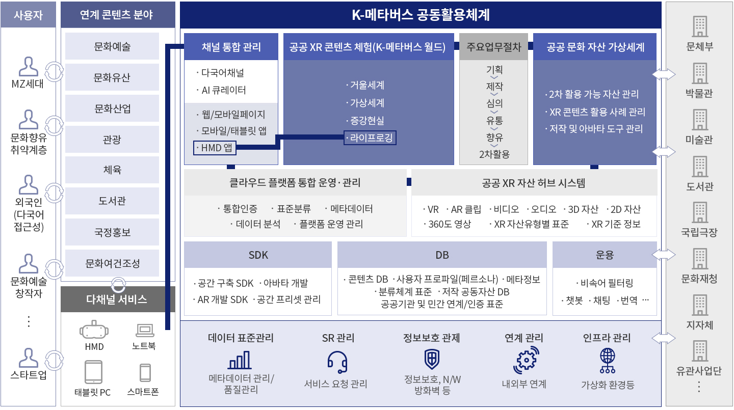 목표 서비스 개념도 || 사용자(mz세대, 문화향유 취약계층, 외국인, 문화예술 창작자, 스타트업) | 연계 콘텐츠 분야(문화예술, 문화유산, 문화산업, 관광, 체육, 도서관, 국정홍보, 문화여건조성) | 다채널 서비스(HMD, 노트북, 태블릿 PC, 스마트폰) | K-메타버스 공동활용체계: 채널 통합관리(다국어채널, AI 큐레이터, 웹/모바일 페이지, 모바일/태블릿 APP, HMD 앱), 공공 XR 콘텐츠 체험(K-메타버스 월드 : 거울세계, 가상세계, 증강현실, 라이프로깅), 주요 업무절차(기획, 제작, 심의, 유통, 향유, 2차활용), 공공 문화 자산 가상세계(2차 활용 가능 자산 관리, XR 콘텐츠 활용 사례 관리, 저작 및 아바타 도구 관리), 클라우드 플랫폼 통합 운영·관리(통합인증, 표준분류, 메타 데이터, 데이터 분석, 플랫폼 운영 관리), 공공 XR 자산 허브 시스템(VR, AR 클립, 비디오, 오디오, 3D 자산, 2D 자산, 360도 영상, XR 자산유형별 표준, XR 기준정보), SDK(공간구축SDK, AR 개발 SDK, 공간 프리셋 관리, 아바타 개발), DB(콘텐츠 DB, 메타정보, 사용자 프로파일(페르소나), 공공 및 민간 연계/인증표준, 분류체계 표준, 저작 공동자산 DB), 운용(비속어 필터링, 챗봇, 채팅, 번역) | 데이터 표준관리, SR 관리, 정보보호 관제, 연계관리, 인프라 관리 | 문체부, 박물관, 미술관, 도서관, 국립극장, 문화재청, 지자체, 유관사업단