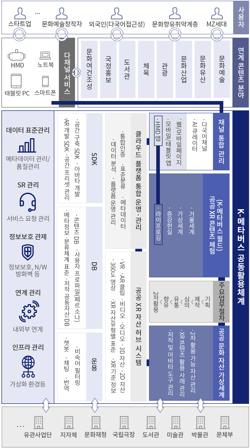 목표 서비스 개념도 || 사용자(mz세대, 문화향유 취약계층, 외국인, 문화예술 창작자, 스타트업) | 연계 콘텐츠 분야(문화예술, 문화유산, 문화산업, 관광, 체육, 도서관, 국정홍보, 문화여건조성) | 다채널 서비스(HMD, 노트북, 태블릿 PC, 스마트폰) | K-메타버스 공동활용체계: 채널 통합관리(다국어채널, AI 큐레이터, 웹/모바일 페이지, 모바일/태블릿 APP, HMD 앱), 공공 XR 콘텐츠 체험(K-메타버스 월드 : 거울세계, 가상세계, 증강현실, 라이프로깅), 주요 업무절차(기획, 제작, 심의, 유통, 향유, 2차활용), 공공 문화 자산 가상세계(2차 활용 가능 자산 관리, XR 콘텐츠 활용 사례 관리, 저작 및 아바타 도구 관리), 클라우드 플랫폼 통합 운영·관리(통합인증, 표준분류, 메타 데이터, 데이터 분석, 플랫폼 운영 관리), 공공 XR 자산 허브 시스템(VR, AR 클립, 비디오, 오디오, 3D 자산, 2D 자산, 360도 영상, XR 자산유형별 표준, XR 기준정보), SDK(공간구축SDK, AR 개발 SDK, 공간 프리셋 관리, 아바타 개발), DB(콘텐츠 DB, 메타정보, 사용자 프로파일(페르소나), 공공 및 민간 연계/인증표준, 분류체계 표준, 저작 공동자산 DB), 운용(비속어 필터링, 챗봇, 채팅, 번역) | 데이터 표준관리, SR 관리, 정보보호 관제, 연계관리, 인프라 관리 | 문체부, 박물관, 미술관, 도서관, 국립극장, 문화재청, 지자체, 유관사업단