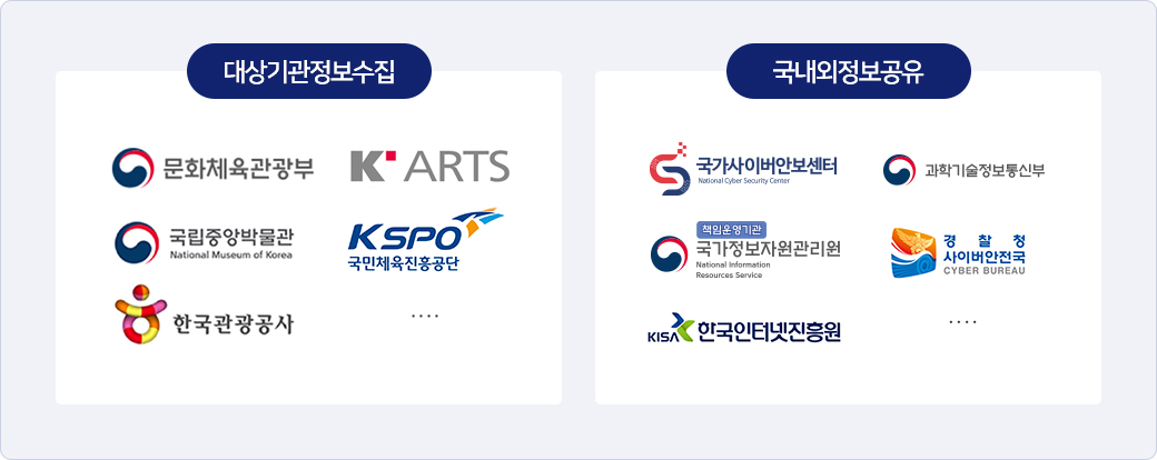 대상기관정보수집 문화체육관광부, KARTS, 국립중앙박물관, KSPO, 한국관광공사 | 국내외정보공유 국가사이버안보센터, 과학기술정보통신부, 국가정보자원관리원, 경찰청사이버안전국, 한국인터넷진흥원