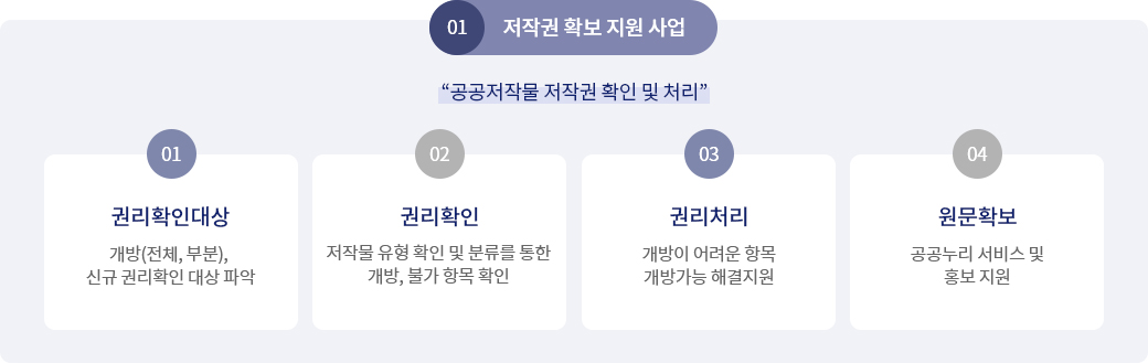 저작권 확보 지원 사업: 공공 저작물 저작권 확인 및 처리 / 01 권리확인 대상: 개방(전체 부분), 신규 권리확인 대상 파악 / 02 권리확인: 저작물 유형 확인 및 분류를 통한 개방, 불가 항목 확인 / 03 권리처리: 개방이 어려운 항목 개방가능 해결지원 / 04 원문확보: 공공누리 서비스 및 홍보지원