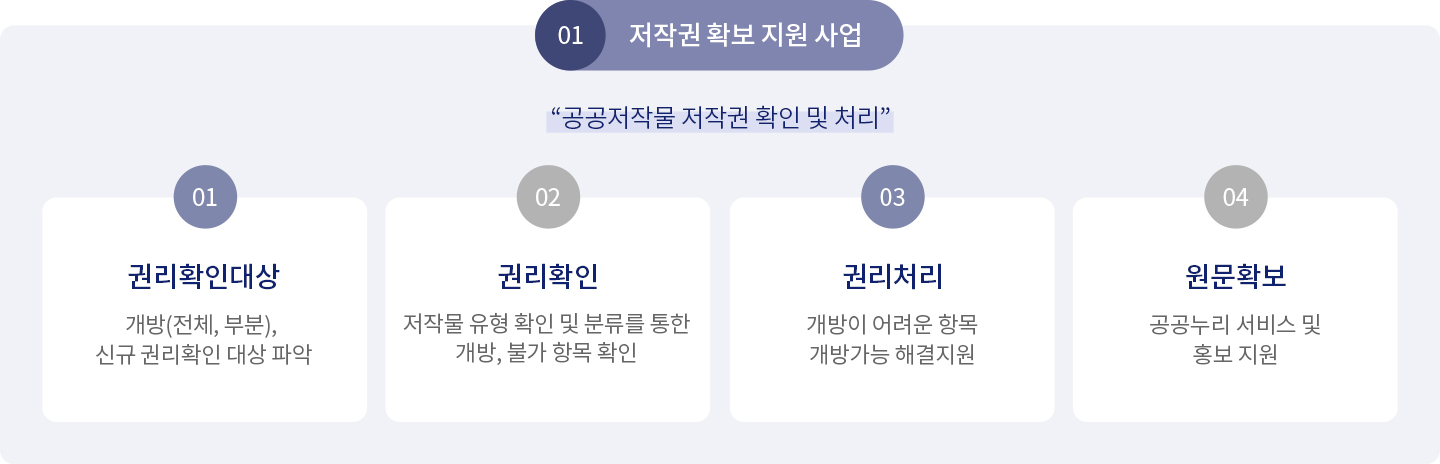저작권 확보 지원 사업: 공공 저작물 저작권 확인 및 처리 / 01 권리확인 대상: 개방(전체 부분), 신규 권리확인 대상 파악 / 02 권리확인: 저작물 유형 확인 및 분류를 통한 개방, 불가 항목 확인 / 03 권리처리: 개방이 어려운 항목 개방가능 해결지원 / 04 원문확보: 공공누리 서비스 및 홍보지원