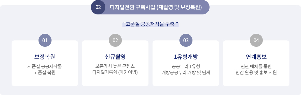 디지털전환 구축 사업 (재촬영 및 보정복원) : 고품질 공공저작물 구축 / 01 보정복원: 저품질 공공저작물 고품질 복원 / 02 신규촬영: 보존가치 높은 콘텐츠 디지털기록화(아카이빙) / 03 1유형 개방: 공공누리 1유형 개방 공공누리 개방 및 연계 / 04 연계홍보: 연관 매체를 통한민간 활용 및 홍보 지원