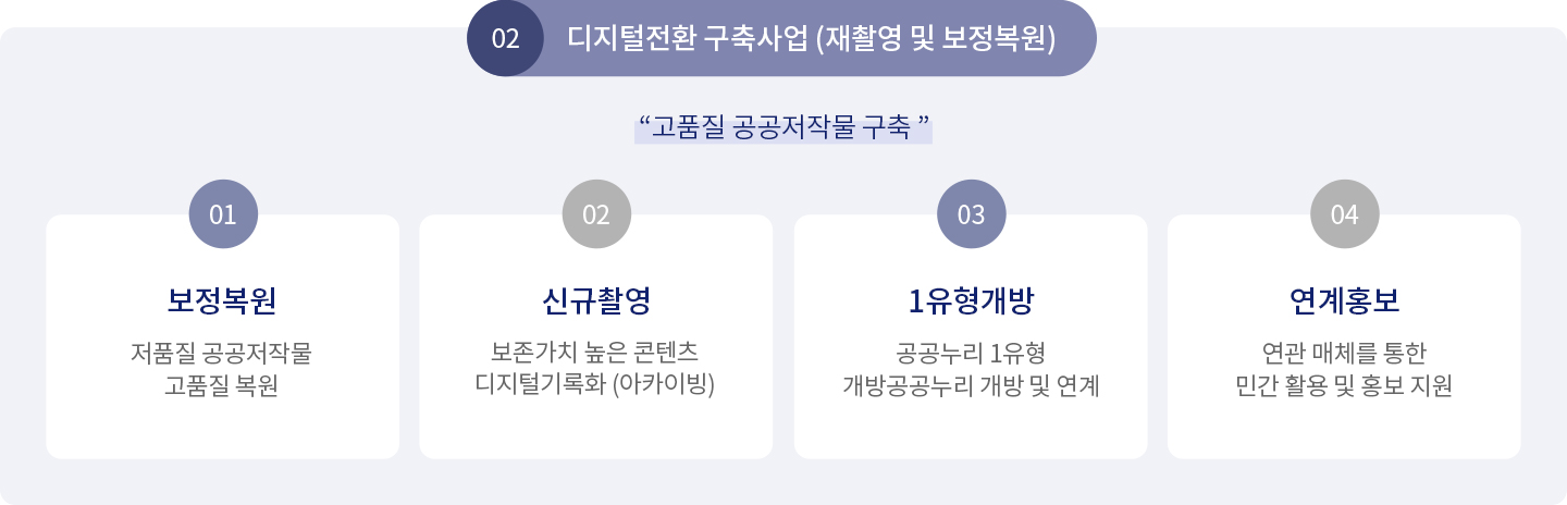 디지털전환 구축 사업 (재촬영 및 보정복원) : 고품질 공공저작물 구축 / 01 보정복원: 저품질 공공저작물 고품질 복원 / 02 신규촬영: 보존가치 높은 콘텐츠 디지털기록화(아카이빙) / 03 1유형 개방: 공공누리 1유형 개방 공공누리 개방 및 연계 / 04 연계홍보: 연관 매체를 통한민간 활용 및 홍보 지원