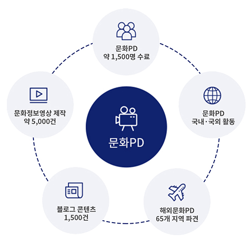 문화pd (문화 PD 약 1,050명 수료 ㅣ 문화 PD 국내ㆍ국외 활동 ㅣ 해외문화 PD 65개지역 파견ㅣ 블로그 콘텐츠 1,500건 ㅣ 문화정보영상 제작 약 5,000건)