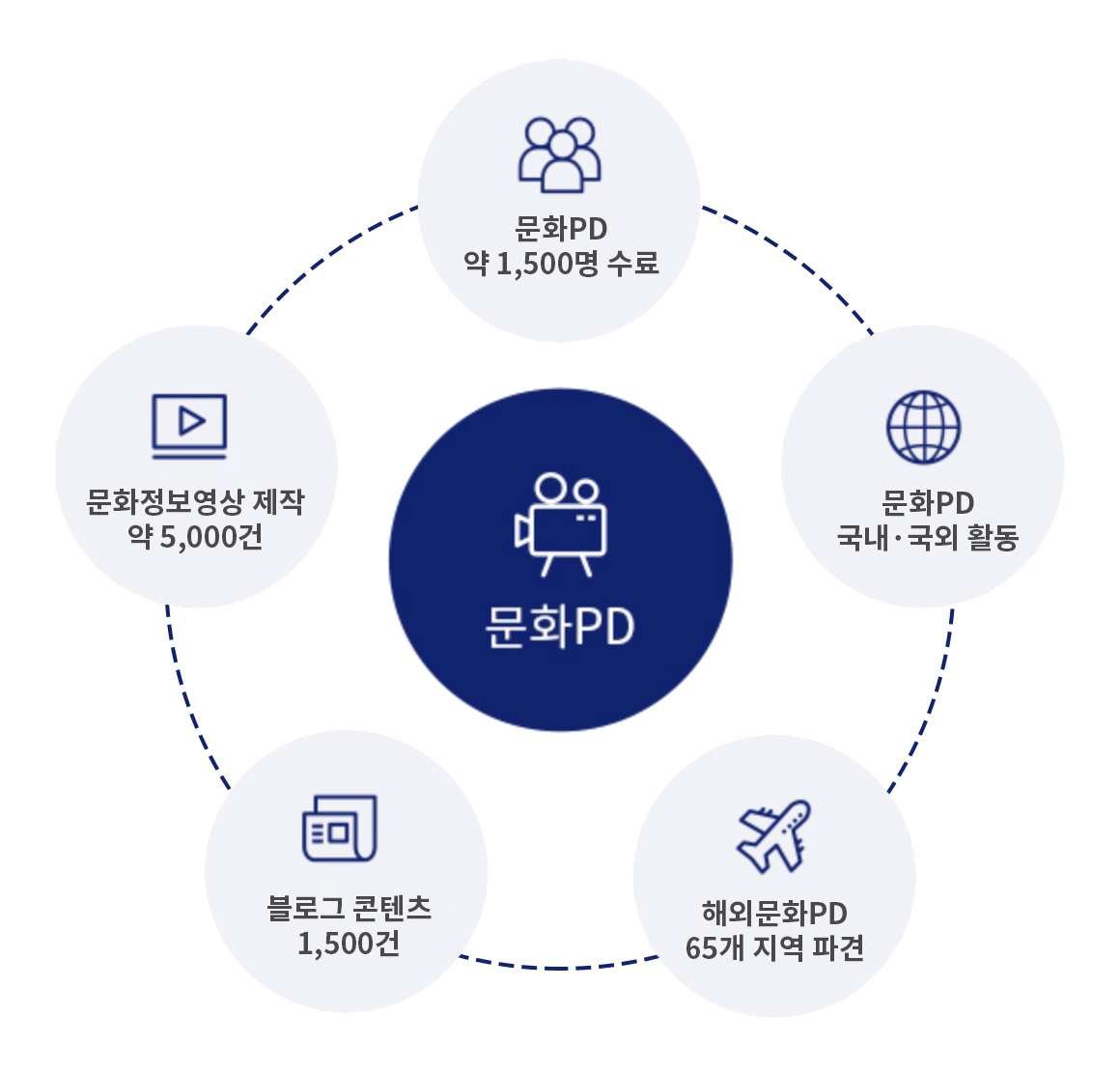 문화pd (문화 PD 약 1,050명 수료 ㅣ 문화 PD 국내ㆍ국외 활동 ㅣ 해외문화 PD 65개지역 파견ㅣ 블로그 콘텐츠 1,500건 ㅣ 문화정보영상 제작 약 5,000건)