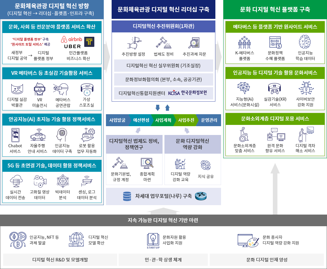 문화체육관광 디지털혁신 추진 체계도 | (좌)문화체육관광분야 디지털 혁신 방향(디지털 혁신→리더십·플랫폼·인프라 구축) / 문화, 사회 등 전분야 플랫폼 서비스 확산(새정부 디지털 공약 ▷ 디지털 플랫폼 정부) /  VR 메타버스 등 초실감 기술활용 서비스(디지털 실감 박물관, VR미술전시, 메타버스 공연관람, 가상 스포츠실) /  인공지능(AI) 초지능 기술 활용 정책서비스(Chabot 서비스, 자율주행 안내 서비스, 인공지능 데이터 구축, 로봇 활용업무 자동화 ) / 5G 등 초연결 기술, 데이터 활용 정책서비스(실시간 데이터 전송,  고화질 영상 데이터,빅데이터 분석, 센싱, 로그 데이터 분석) | (중앙)문화체육관광 디지털 혁신 리더십 구축 디지털혁신 추진위원회 (1차관) (추진방향 설정, 법제도 정비,  추진과제 자문)  디지털혁신 혁신 실무위원회 (기조실장) 문화정보화협의회 (본부, 소속, 공공기관) 디지털혁신통합지원센터(한국문화정보원) ↔  사업발굴 > 예산평성(디지털 법제도 정비, 정책 연구 - 문화기본법,규정 개정, 종합계획 마련) > 사업계획 > 사업추진(문화 디지털혁신 역량 강화 - 디지털 역량 강화 교육, 지식공유)  > 운영관리 [차세댜 업무포털(나루) 구축] < [지속가능한 디지털 혁신 기반 마련]   디지털 혁신 R&D 및 모델개발 (인공지능, NFT 등 과제 발굴,디지털 혁신모델 확산) /  민·관·학 상생 체계(문화자원 활용 사업화 지원) / 문화 디지털 인재 양성(문화 종사자 디지털 역량 강화 지원) >| (우)문화 디지털 혁신 플랫폼 구축 / 메타버스 등 플랫폼 기반 원사이트 서비스(K-메타버스 플랫폼, 문화정책 수혜 플랫폼, 인공지능 학습 데이터) / 인공지능 등 디지털 기술 활용 문화서비스(지능형(AI) 서비스(문화시설), 실감 기술(XR) 서비스, 사이버보안 강화 지원) / 문화소외계층 디지털 포용 서비스(문화소외계층 맞춤 서비스, 원격 문화 향유 서비스, 디지털 격차 해소 서비스)