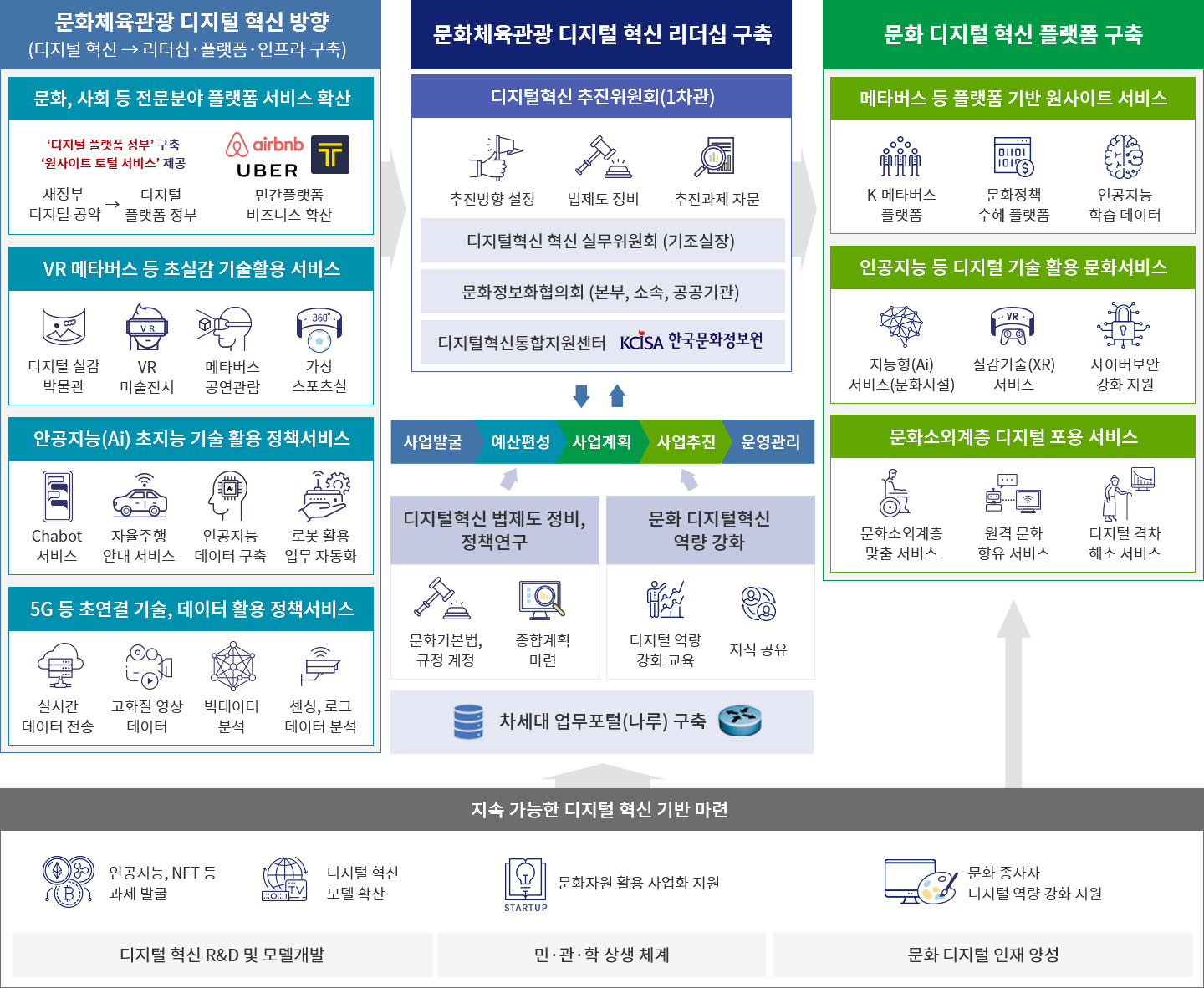 문화체육관광 디지털혁신 추진 체계도 | (좌)문화체육관광분야 디지털 혁신 방향(디지털 혁신→리더십·플랫폼·인프라 구축) / 문화, 사회 등 전분야 플랫폼 서비스 확산(새정부 디지털 공약 ▷ 디지털 플랫폼 정부) /  VR 메타버스 등 초실감 기술활용 서비스(디지털 실감 박물관, VR미술전시, 메타버스 공연관람, 가상 스포츠실) /  인공지능(AI) 초지능 기술 활용 정책서비스(Chabot 서비스, 자율주행 안내 서비스, 인공지능 데이터 구축, 로봇 활용업무 자동화 ) / 5G 등 초연결 기술, 데이터 활용 정책서비스(실시간 데이터 전송,  고화질 영상 데이터,빅데이터 분석, 센싱, 로그 데이터 분석) | (중앙)문화체육관광 디지털 혁신 리더십 구축 디지털혁신 추진위원회 (1차관) (추진방향 설정, 법제도 정비,  추진과제 자문)  디지털혁신 혁신 실무위원회 (기조실장) 문화정보화협의회 (본부, 소속, 공공기관) 디지털혁신통합지원센터(한국문화정보원) ↔  사업발굴 > 예산평성(디지털 법제도 정비, 정책 연구 - 문화기본법,규정 개정, 종합계획 마련) > 사업계획 > 사업추진(문화 디지털혁신 역량 강화 - 디지털 역량 강화 교육, 지식공유)  > 운영관리 [차세댜 업무포털(나루) 구축] < [지속가능한 디지털 혁신 기반 마련]   디지털 혁신 R&D 및 모델개발 (인공지능, NFT 등 과제 발굴,디지털 혁신모델 확산) /  민·관·학 상생 체계(문화자원 활용 사업화 지원) / 문화 디지털 인재 양성(문화 종사자 디지털 역량 강화 지원) >| (우)문화 디지털 혁신 플랫폼 구축 / 메타버스 등 플랫폼 기반 원사이트 서비스(K-메타버스 플랫폼, 문화정책 수혜 플랫폼, 인공지능 학습 데이터) / 인공지능 등 디지털 기술 활용 문화서비스(지능형(AI) 서비스(문화시설), 실감 기술(XR) 서비스, 사이버보안 강화 지원) / 문화소외계층 디지털 포용 서비스(문화소외계층 맞춤 서비스, 원격 문화 향유 서비스, 디지털 격차 해소 서비스)