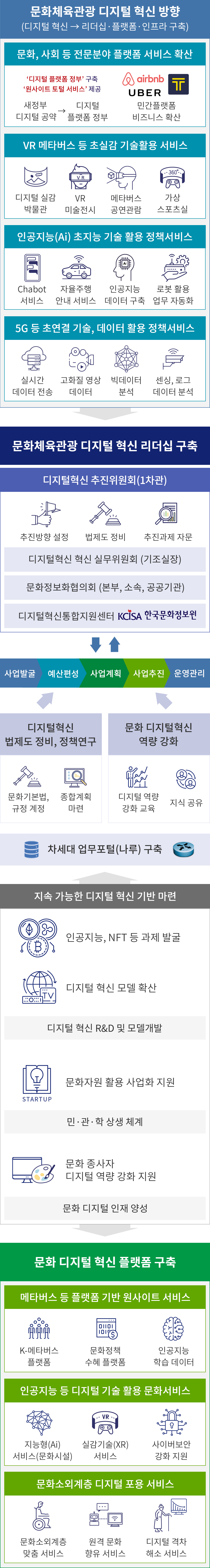 문화체육관광 디지털혁신 추진 체계도 | (좌)문화체육관광분야 디지털 혁신 방향(디지털 혁신→리더십·플랫폼·인프라 구축) / 문화, 사회 등 전분야 플랫폼 서비스 확산(새정부 디지털 공약 ▷ 디지털 플랫폼 정부) /  VR 메타버스 등 초실감 기술활용 서비스(디지털 실감 박물관, VR미술전시, 메타버스 공연관람, 가상 스포츠실) /  인공지능(AI) 초지능 기술 활용 정책서비스(Chabot 서비스, 자율주행 안내 서비스, 인공지능 데이터 구축, 로봇 활용업무 자동화 ) / 5G 등 초연결 기술, 데이터 활용 정책서비스(실시간 데이터 전송,  고화질 영상 데이터,빅데이터 분석, 센싱, 로그 데이터 분석) | (중앙)문화체육관광 디지털 혁신 리더십 구축 디지털혁신 추진위원회 (1차관) (추진방향 설정, 법제도 정비,  추진과제 자문)  디지털혁신 혁신 실무위원회 (기조실장) 문화정보화협의회 (본부, 소속, 공공기관) 디지털혁신통합지원센터(한국문화정보원) ↔  사업발굴 > 예산평성(디지털 법제도 정비, 정책 연구 - 문화기본법,규정 개정, 종합계획 마련) > 사업계획 > 사업추진(문화 디지털혁신 역량 강화 - 디지털 역량 강화 교육, 지식공유)  > 운영관리 [차세댜 업무포털(나루) 구축] < [지속가능한 디지털 혁신 기반 마련]   디지털 혁신 R&D 및 모델개발 (인공지능, NFT 등 과제 발굴,디지털 혁신모델 확산) /  민·관·학 상생 체계(문화자원 활용 사업화 지원) / 문화 디지털 인재 양성(문화 종사자 디지털 역량 강화 지원) >| (우)문화 디지털 혁신 플랫폼 구축 / 메타버스 등 플랫폼 기반 원사이트 서비스(K-메타버스 플랫폼, 문화정책 수혜 플랫폼, 인공지능 학습 데이터) / 인공지능 등 디지털 기술 활용 문화서비스(지능형(AI) 서비스(문화시설), 실감 기술(XR) 서비스, 사이버보안 강화 지원) / 문화소외계층 디지털 포용 서비스(문화소외계층 맞춤 서비스, 원격 문화 향유 서비스, 디지털 격차 해소 서비스)