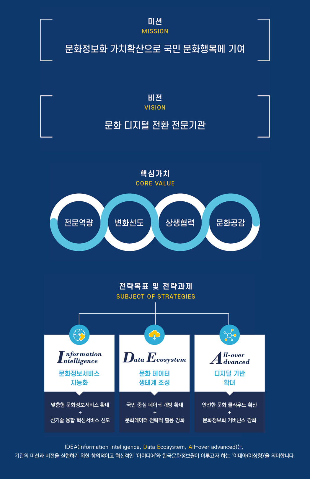 한국문화정보원 전략체계를 설명드립니다. 미션은 문화정보화 가치확산으로 국민 문화행복에 기여이며 비전은 문화디지털 전환 전문기관입니다. 핵심가치는 전문역량, 변화선도, 상생협력, 문화공감이며 전략목표는 \Information Intelligence Data Ecosystem All-over Advanced입니다. 이는 문화서비스지능화, 문화데이터 생태계조성, 디지털기반확대 등을 의미하며 전략과제는 맞춤형 문화정보서비스확대를 통한 신기술 융합 혁신 서비스 선도, 국민중심 데이터 개방 확대를 통한 문화데이터 전략적 활용강화, 안전한 문화클라우드 확산을 통한 문화정보화 거버넌스 강화입니다. \IDEA(Information Intelligence Data Ecosystem All-over Advanced)는 기관의 미션과 비전을 실현하기 위한 창의적이고 혁신적인 아이디어와 한국문화정보원이 이루고자하는 이데아(이상향)을 의미합니다.