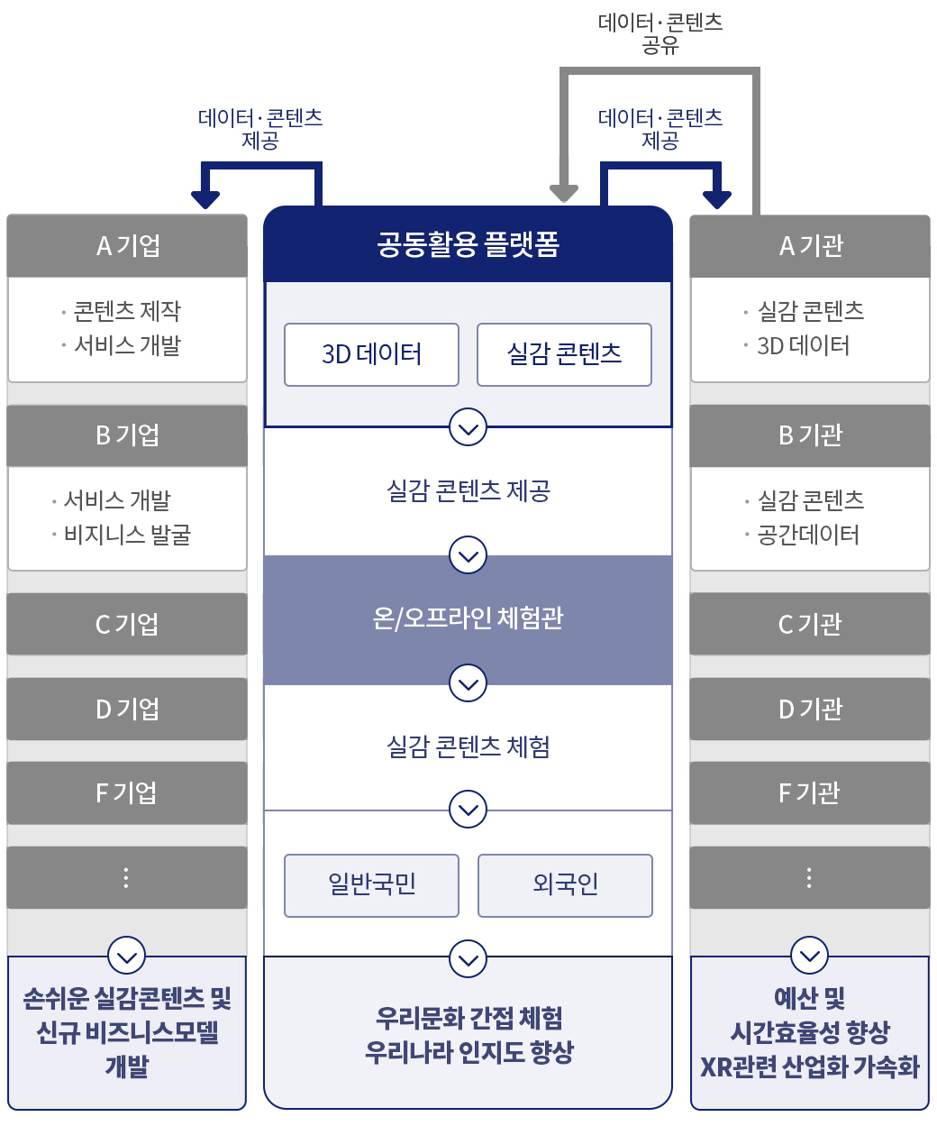 공동활용 플랫폼 서비스 내용: 기업과 기관이 협력하여 실감 콘텐츠를 제작하고 활용하는 과정 |  기업의 역할: A기업, B기업, C기업, D기업, F기업등은 콘텐츠 제작, 서비스 개발, 비즈니스 발굴 등의 역할을 하며 손쉬운 실감 콘텐츠 개발 및 신규 비즈니스모델 개발을합니다. | 기관의 역할: A기관, B기관, C기관, D기관, F기관등은 실감 콘텐츠,3D 데이터와 공간 데이터를 활용하여 예산 및 시간 효율성 향상 및 XR 관련 산업화 가속화를 도모하고. 이를 공동 활용 플랫폼에 제공합니다. | 공동 활용 플랫폼의 역할: 공동 활용 플랫폼은 3D 데이터 및 실감 콘텐츠를 확보해 실감 콘텐츠를 제공하며, 온·오프라인 체험관을 운영하여 국민과 외국인이 실감 콘텐츠를 체험할 수 있도록 지원하며, 이를  A기업, B기업, C기업, D기업, F기업과  A기관, B기관, C기관, D기관, F기관에게 데이터‧콘텐츠를 제공합니다. 결과적으로, 우리문화 간접 체험 기회 확대 및 국가 인지도 향상 기대할수있습니다.