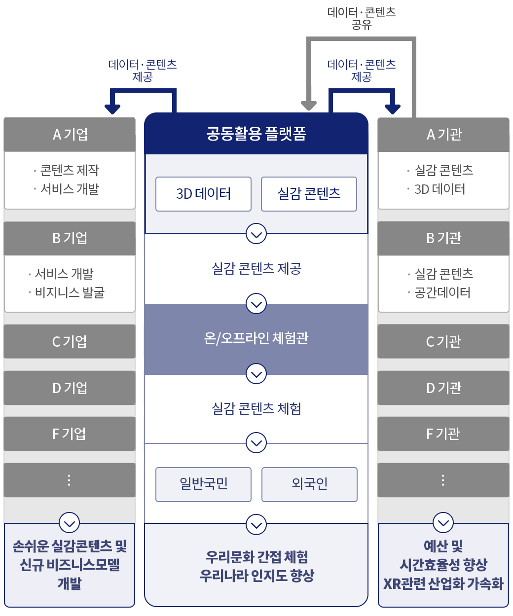 공동활용 플랫폼 서비스 내용 | 3D 데이터 및 실감 콘텐츠를 제공하여 여러 기업에서는 콘텐츠 제작 서비스 개발 비지니스 발굴 등 손쉬운 실감 콘텐츠 개발과 신규 비즈니스모델 개발에 활용하고 여러 기관에서는 실감 콘텐츠 3D 데이터 공간데이터를 이용하여 예산 및 시간 효율성 향상과 XR 관련 산업화 가속화에 활용함. 실감 콘텐츠 제공을 통해 일반국민과 외국인 대상으로 온오프라인 체험관 및 실감 콘텐츠 체험을 운영하여 우리문화 간접 체험과 우리나라 인지도 향상을 도모함