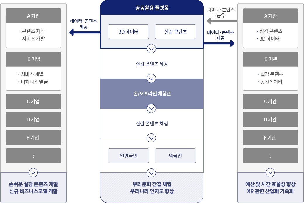 공동활용 플랫폼 서비스 내용: 기업과 기관이 협력하여 실감 콘텐츠를 제작하고 활용하는 과정 |  기업의 역할: A기업, B기업, C기업, D기업, F기업등은 콘텐츠 제작, 서비스 개발, 비즈니스 발굴 등의 역할을 하며 손쉬운 실감 콘텐츠 개발 및 신규 비즈니스모델 개발을합니다. | 기관의 역할: A기관, B기관, C기관, D기관, F기관등은 실감 콘텐츠,3D 데이터와 공간 데이터를 활용하여 예산 및 시간 효율성 향상 및 XR 관련 산업화 가속화를 도모하고. 이를 공동 활용 플랫폼에 제공합니다. | 공동 활용 플랫폼의 역할: 공동 활용 플랫폼은 3D 데이터 및 실감 콘텐츠를 확보해 실감 콘텐츠를 제공하며, 온·오프라인 체험관을 운영하여 국민과 외국인이 실감 콘텐츠를 체험할 수 있도록 지원하며, 이를  A기업, B기업, C기업, D기업, F기업과  A기관, B기관, C기관, D기관, F기관에게 데이터‧콘텐츠를 제공합니다. 결과적으로, 우리문화 간접 체험 기회 확대 및 국가 인지도 향상 기대할수있습니다.