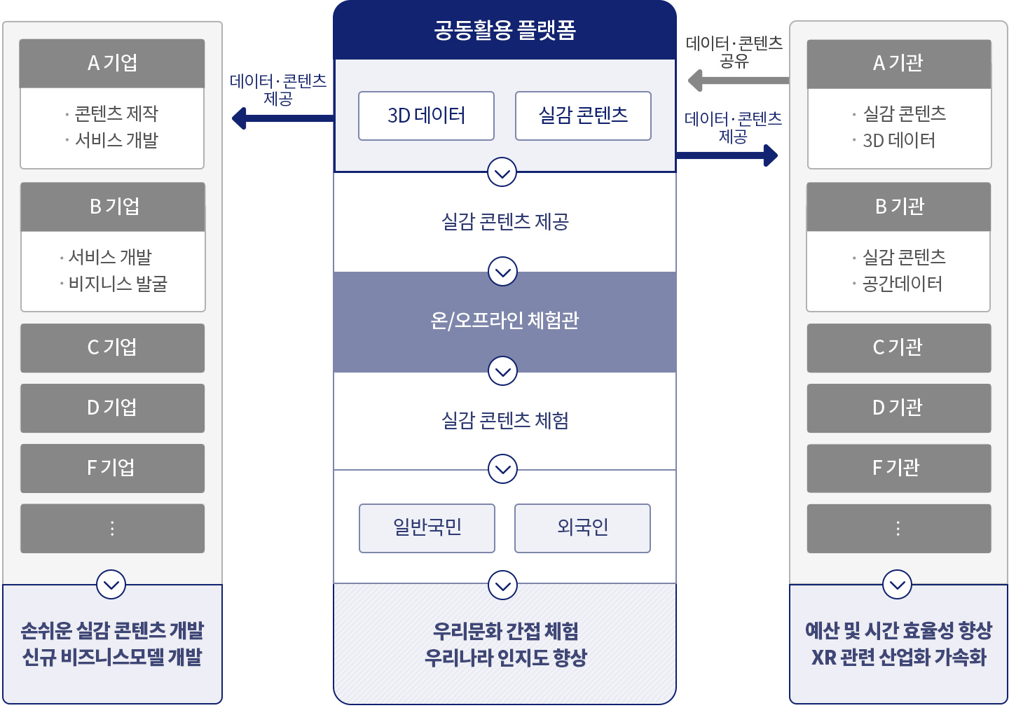 공동활용 플랫폼 서비스 내용: 기업과 기관이 협력하여 실감 콘텐츠를 제작하고 활용하는 과정 |  기업의 역할: A기업, B기업, C기업, D기업, F기업등은 콘텐츠 제작, 서비스 개발, 비즈니스 발굴 등의 역할을 하며 손쉬운 실감 콘텐츠 개발 및 신규 비즈니스모델 개발을합니다. | 기관의 역할: A기관, B기관, C기관, D기관, F기관등은 실감 콘텐츠,3D 데이터와 공간 데이터를 활용하여 예산 및 시간 효율성 향상 및 XR 관련 산업화 가속화를 도모하고. 이를 공동 활용 플랫폼에 제공합니다. | 공동 활용 플랫폼의 역할: 공동 활용 플랫폼은 3D 데이터 및 실감 콘텐츠를 확보해 실감 콘텐츠를 제공하며, 온·오프라인 체험관을 운영하여 국민과 외국인이 실감 콘텐츠를 체험할 수 있도록 지원하며, 이를  A기업, B기업, C기업, D기업, F기업과  A기관, B기관, C기관, D기관, F기관에게 데이터‧콘텐츠를 제공합니다. 결과적으로, 우리문화 간접 체험 기회 확대 및 국가 인지도 향상 기대할수있습니다.
