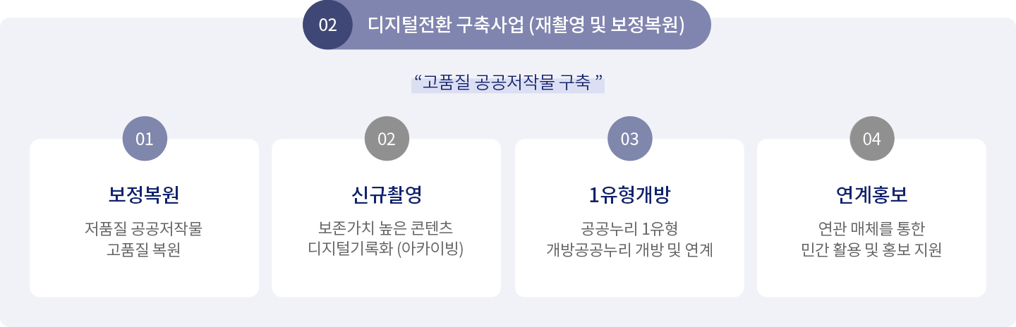 디지털전환 구축 사업 (재촬영 및 보정복원) : 고품질 공공저작물 구축 / 01 보정복원: 저품질 공공저작물 고품질 복원 / 02 신규촬영: 보존가치 높은 콘텐츠 디지털기록화(아카이빙) / 03 1유형 개방: 공공누리 1유형 개방 공공누리 개방 및 연계 / 04 연계홍보: 연관 매체를 통한민간 활용 및 홍보 지원