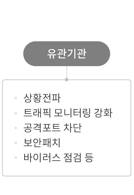 유관기관 ( 상황전파 | 트래픽 모니터링 강화 | 공격포트 차단 | 보안패치 | 바이러스 점검 등 )