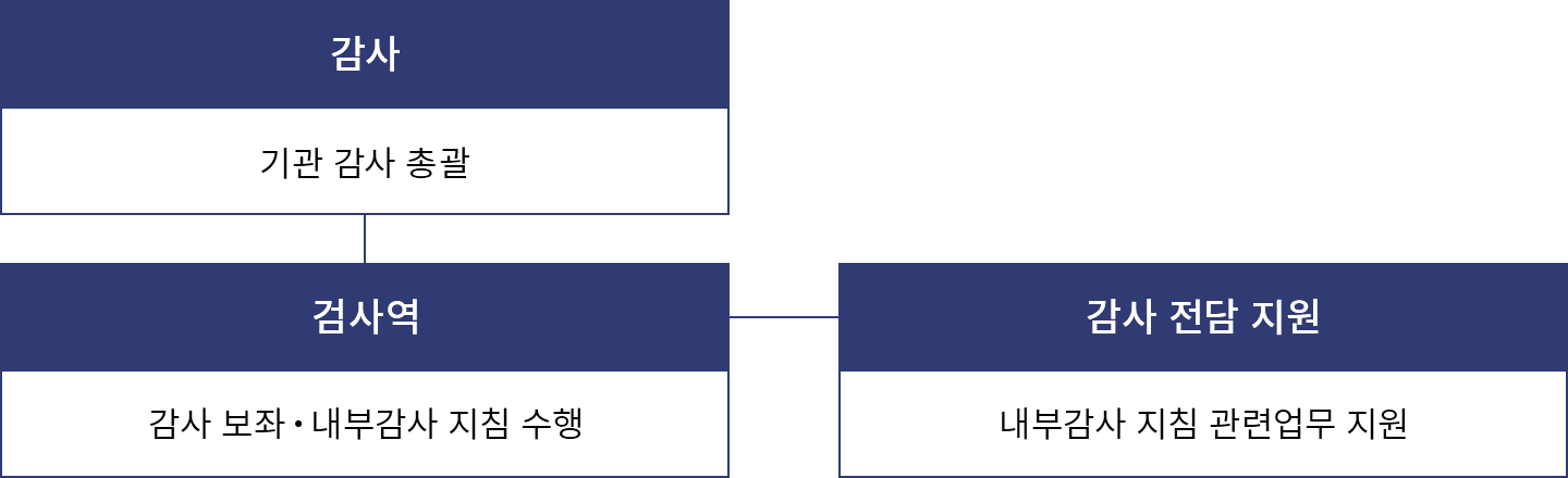 조직도 구조도