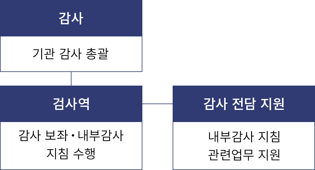 조직도 구조도