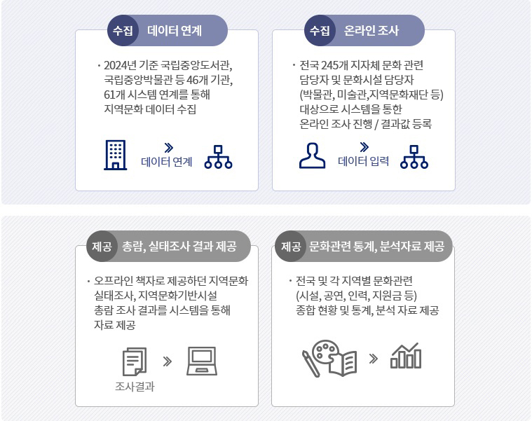주요기능 및 역할 | 수집 : 데이터 연계(2024년 기준 국립중앙도서관, 국립중앙박물관 등 46개 기관, 61개 시스템 연계를 통해 지역문화 데이터 수집), 온라인 조사(전국 245개 지자체 문화 관련 담당자 및 문화시설 담당자(박물관, 미술관, 지역문화재단 등) 대상으로 시스템을 통한 온라인 조사 진행 / 결과값 등록) / 제공 : 총람, 실태조사 결과 제공(오프라인 책자로 제공하던 지역문화실태 조사, 지역문화 기반시설 총람 조사 결과를 시스템을 통해 자료 제공), 문화 관련 통계, 분석 자료 제공(전국 및 각 지역별 문화 관련 시설, 공연, 인력, 지원금 등 종합 현황 및 통계, 분석 자료 제공)