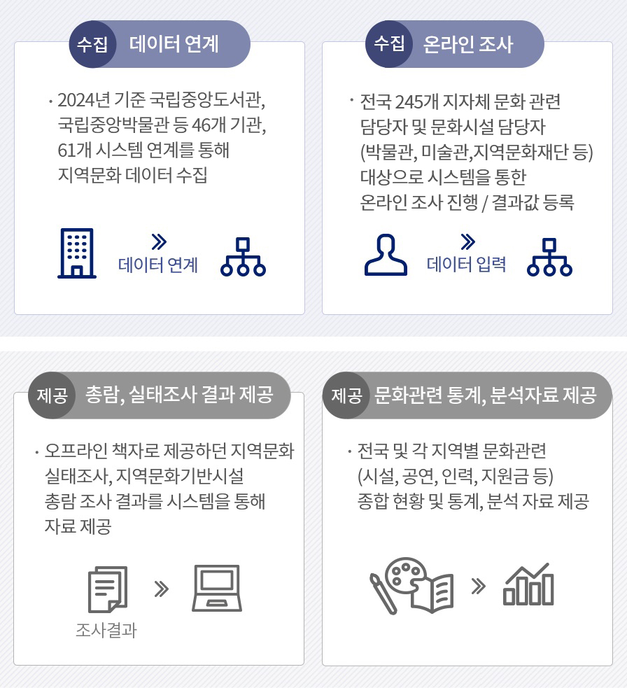 주요기능 및 역할 | 수집 : 데이터 연계(2024년 기준 국립중앙도서관, 국립중앙박물관 등 46개 기관, 61개 시스템 연계를 통해 지역문화 데이터 수집), 온라인 조사(전국 245개 지자체 문화 관련 담당자 및 문화시설 담당자(박물관, 미술관, 지역문화재단 등) 대상으로 시스템을 통한 온라인 조사 진행 / 결과값 등록) / 제공 : 총람, 실태조사 결과 제공(오프라인 책자로 제공하던 지역문화실태 조사, 지역문화 기반시설 총람 조사 결과를 시스템을 통해 자료 제공), 문화 관련 통계, 분석 자료 제공(전국 및 각 지역별 문화 관련 시설, 공연, 인력, 지원금 등 종합 현황 및 통계, 분석 자료 제공)