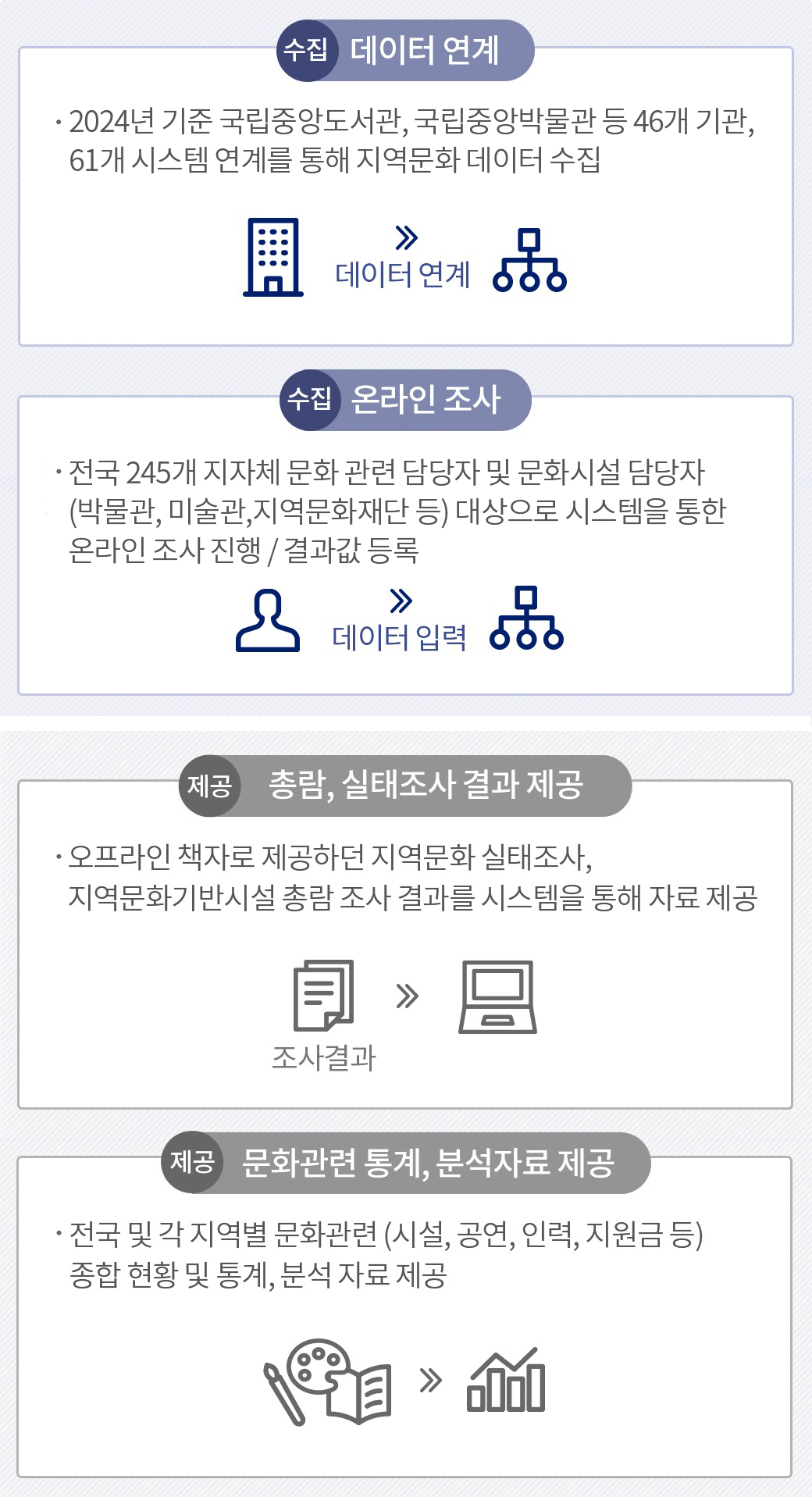 주요기능 및 역할 | 수집 : 데이터 연계(2024년 기준 국립중앙도서관, 국립중앙박물관 등 46개 기관, 61개 시스템 연계를 통해 지역문화 데이터 수집), 온라인 조사(전국 245개 지자체 문화 관련 담당자 및 문화시설 담당자(박물관, 미술관, 지역문화재단 등) 대상으로 시스템을 통한 온라인 조사 진행 / 결과값 등록) / 제공 : 총람, 실태조사 결과 제공(오프라인 책자로 제공하던 지역문화실태 조사, 지역문화 기반시설 총람 조사 결과를 시스템을 통해 자료 제공), 문화 관련 통계, 분석 자료 제공(전국 및 각 지역별 문화 관련 시설, 공연, 인력, 지원금 등 종합 현황 및 통계, 분석 자료 제공)