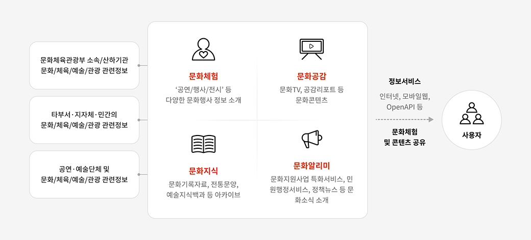 문화체육관광부 소속/산하기관 문화/체육/예술/관광 관련정보 타부서·지자체·민간의 문화/체육/예술/관광 관련정보 공연·예술단체 및 문화/체육/예술/관광 관련정보 문화체험 '공연/행사/전시' 등 다양한 문화행사 정보 소개 문화공감 문화TV, 공감리포트 등 문화콘텐츠 문화지식 문화기록자료, 전통문양, 예술지식백과 등 아카이브 문화알리미 문화지원사업 특화서비스, 민원행정서비스, 정책뉴스 등 문화소식 소개 정보서비스 인터넷, 모바일웹, OpenAPI 등 문화체험 및 콘텐츠 공유 사용자