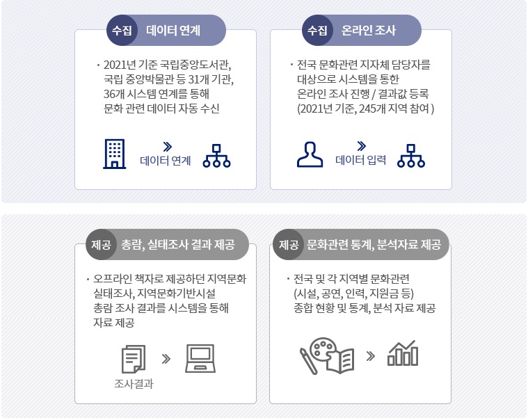 주요기능 및 역할 | 수집 : 데이터 연계(2021년 기준, 국립중앙도서관, 국립중앙 박물관 등 31개 기관, 36개 시스템 연계를 통해 문화 관련 데이터 자동 수신), 온라인 조사(전국 문화관련 지자체 담당자를 대상으로 시스템을 통한 온라인 조사 진행 / 결과값 등록. 2021년 기준 245개 지역 참여) / 제공 : 총람, 실태조사 결과 제공(오프라인 책자로 제공하던 지역문화실태 조사, 지역문화 기반시설 총람 조사 결과를 시스템을 통해 자료 제공), 문화 관련 통계, 분석 자료 제공(전국 및 각 지역별 문화 관련 시설, 공연, 인력, 지원금 등 종합 현황 및 통계, 분석 자료 제공)