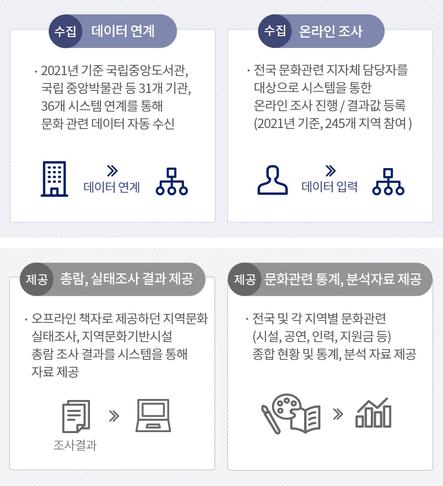 주요기능 및 역할 | 수집 : 데이터 연계(2021년 기준, 국립중앙도서관, 국립중앙 박물관 등 31개 기관, 36개 시스템 연계를 통해 문화 관련 데이터 자동 수신), 온라인 조사(전국 문화관련 지자체 담당자를 대상으로 시스템을 통한 온라인 조사 진행 / 결과값 등록. 2021년 기준 245개 지역 참여) / 제공 : 총람, 실태조사 결과 제공(오프라인 책자로 제공하던 지역문화실태 조사, 지역문화 기반시설 총람 조사 결과를 시스템을 통해 자료 제공), 문화 관련 통계, 분석 자료 제공(전국 및 각 지역별 문화 관련 시설, 공연, 인력, 지원금 등 종합 현황 및 통계, 분석 자료 제공)
