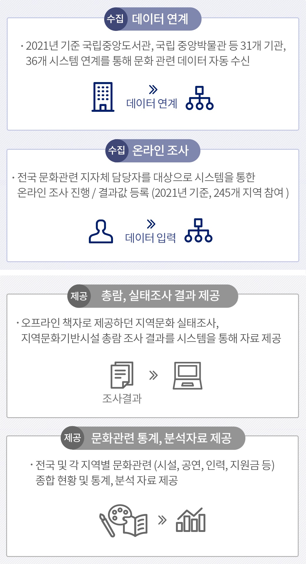 주요기능 및 역할 | 수집 : 데이터 연계(2021년 기준, 국립중앙도서관, 국립중앙 박물관 등 31개 기관, 36개 시스템 연계를 통해 문화 관련 데이터 자동 수신), 온라인 조사(전국 문화관련 지자체 담당자를 대상으로 시스템을 통한 온라인 조사 진행 / 결과값 등록. 2021년 기준 245개 지역 참여) / 제공 : 총람, 실태조사 결과 제공(오프라인 책자로 제공하던 지역문화실태 조사, 지역문화 기반시설 총람 조사 결과를 시스템을 통해 자료 제공), 문화 관련 통계, 분석 자료 제공(전국 및 각 지역별 문화 관련 시설, 공연, 인력, 지원금 등 종합 현황 및 통계, 분석 자료 제공)