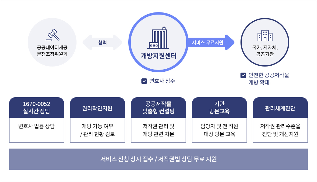 주요 서비스 내용 개방지원서비스 주요 서비스 내용 || 공공데이터제공 분쟁조정위원회와 개방지원센터(변호사 상주)협력, 국가, 지자체, 공공기관(안전한 공공저작물 개방 확대)에 서비스 무료 지원 | 1670-0052 실시간 상담: 변호사 법률 상담 / 홈페이지 전체 자료 조사: 개방 가능 여부 · 관리 현황 검토 / 공공저작물 맞춤형 컨설팅: 저작권 관리 및 개방 관련 자문 / 기관 방문교육: 담당자 및 전 직원 대상 방문 교육 / 저작권 관리 진단: 저작권 관리 수준을 진단 및 개선 지원 | 서비스 신청 상시 접수 / 저작권법 상담 무료 지원