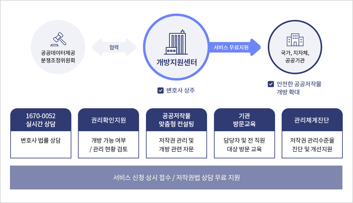 주요 서비스 내용 개방지원서비스 주요 서비스 내용 || 공공데이터제공 분쟁조정위원회와 개방지원센터(변호사 상주)협력, 국가, 지자체, 공공기관(안전한 공공저작물 개방 확대)에 서비스 무료 지원 | 1670-0052 실시간 상담: 변호사 법률 상담 / 홈페이지 전체 자료 조사: 개방 가능 여부 · 관리 현황 검토 / 공공저작물 맞춤형 컨설팅: 저작권 관리 및 개방 관련 자문 / 기관 방문교육: 담당자 및 전 직원 대상 방문 교육 / 저작권 관리 진단: 저작권 관리 수준을 진단 및 개선 지원 | 서비스 신청 상시 접수 / 저작권법 상담 무료 지원