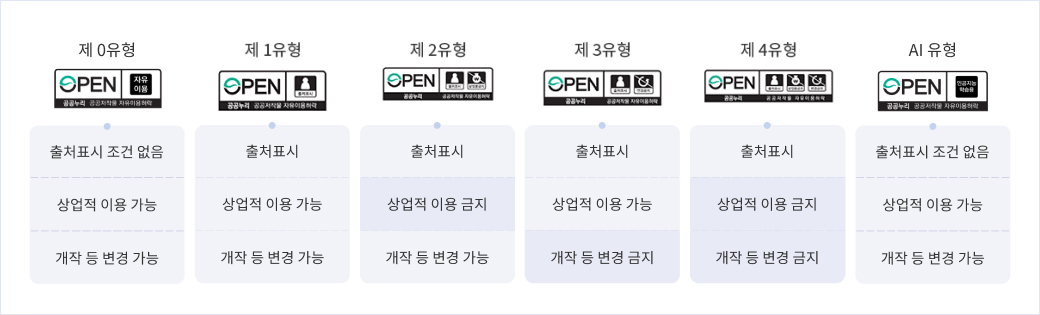 공공누리 유형 안내 ㅣ 제 1유형(출처표시,상업적 이용 가능, 개작 등 변경 가능) , 제 2유형(출처 표시, 상업적 이용 금지, 개작 등 변경 가능), 제 3유형(출처표시, 상업적 이용가능, 개작 등 변경 금지), 제 4유형(출처표시,상업적 이용 금지, 개작 등 변경 금지)
