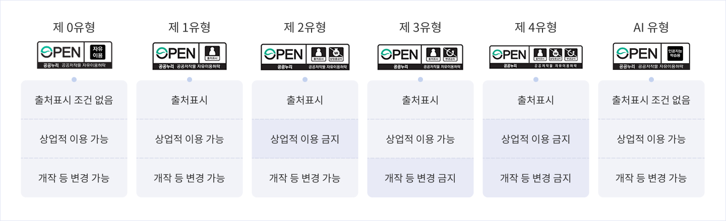 공공누리 유형 안내 ㅣ 제 1유형(출처표시,상업적 이용 가능, 개작 등 변경 가능) , 제 2유형(출처 표시, 상업적 이용 금지, 개작 등 변경 가능), 제 3유형(출처표시, 상업적 이용가능, 개작 등 변경 금지), 제 4유형(출처표시,상업적 이용 금지, 개작 등 변경 금지)