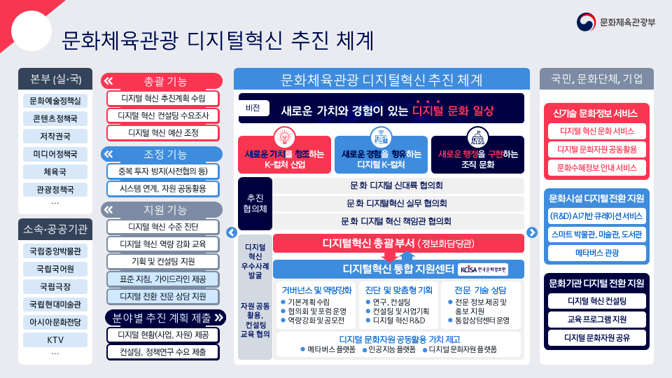 문화체육관광 디지털혁신 추진 체계 | 본부(실국) 문화예술정책실 콘텐츠정책국 저작권국 미디어정책국 체육국 관광정책국 | 소속공공기관 국립중앙박물관 국립국어원 국립극장 국립현대미술관 아시아문화전당 KTV | 총괄기능 디지털 혁신 추진계획 수립, 디지털 혁신 컨설팅 수요조사, 디지털 혁신 예산 조정 | 조정기능 중복 투자 방지(사전협의 등), 시스템연계, 자원 공동활용 | 지원기능 디지털 혁신 수준 진단, 디지털 혁신 역량 강화 교육, 기획 및 컨설팅 지원, 표준 지침 가이드라인 제공, 디지털 전환 전문 상담 지원 | 분야별 추진계획제출 디지털 현황(사업,자원) 제공, 컨설팅 정책연구 수요 제출 | 문화체육관광 디지털혁신 추진 체계 | 비전 새로운 가치와 경험이 있는 디지털 문화 일상 | 새로운 가치를 창조하는 K-컬처산업, 새로운 경험을 향유하는 디지털 K-컬처, 새로운 행정을 구현하는 조직 문화 | 추진협의체 문화디지털 신대륙협의회, 문화 디지털혁신 실무 협의회, 문화 디지털 혁신 책임관 협의회 | 디지털혁신 우수사례 발굴 디지털혁신 총괄부서(정보화담당관) 디지털혁신 통합지원센터 | 자원 공동 활용, 컨설팅 교육 협의 거버넌스 및 역량강화 기본계획수립, 협의회 및 포럼 운영, 역량강화 및 공모전 진단 및 맞춤형 기획 연구컨설팅, 컨설팅 및 사업기획, 디지털 혁신 R&ampD 전문기술상담 전문 정보 제공 및 홍보 지원, 통합상담센터 운영 | 디지털 문화자원 공동활용 가치 제고 메타버스플랫폼, 인공지능플랫폼, 디지털문화자원플랫폼 | 국민,문화단체,기업 신기술 문화정보 서비스 디지털 혁신문화 서비스, 디지털 문화자원 공동활용, 문화수혜정보 안내 서비스, 문화시설 디지털 전환 지원 R&ampD AI기반 큐레이션 서비스, 스마트박물관, 미술관, 도서관, 메타버스 관광, 문화기관 디지털 전환 지원 디지털 혁신컨설팅, 교육 프로그램지원, 디지털 문화자원 공유