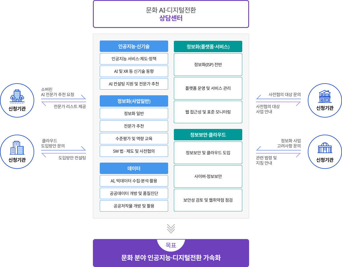 문화 AI 디지털전환 상담센터는 신청기관이 AI 전문가 추천을 요청하면 전문가 리스트를 제공하고, 클라우드 도입방안을 문의하면 도입방안을 컨설팅하며, 사전협의 대상 문의 시 사전협의 대상 사업을 안내하고, 정보화 사업 고려사항 문의 시 관련 법령 및 지침을 안내한다. 상담센터는 다섯 가지 주요 분야의 서비스를 제공한다. 첫째, 인공지능·신기술 분야에서는 인공지능 서비스·제도·정책, AI 및 XR 등 신기술 동향, AI 컨설팅 지원 및 전문가 추천을 제공한다. 둘째, 정보화(플랫폼·서비스) 분야에서는 정보화(ISP) 전반, 플랫폼 운영 및 서비스 관리, 웹 접근성 및 표준 모니터링을 지원한다. 셋째, 정보화(사업일반) 분야에서는 정보화 일반, 전문가 추천, 수준평가 및 역량 교육, SW 법·제도 및 사전협의를 지원한다. 넷째, 정보보안·클라우드 분야에서는 정보보안 및 클라우드 도입, 사이버정보보안, 보안성 검토 및 웹취약점 점검을 제공한다. 다섯째, 데이터 분야에서는 AI와 빅데이터 수집·분석·활용, 공공데이터 개방 및 품질진단, 공공저작물 개방 및 활용을 지원한다. 상담센터의 목표는 문화 분야 인공지능과 디지털전환을 가속화하는 것이다.