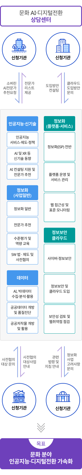 문화 AI·디지털전환 상담센터 이미지