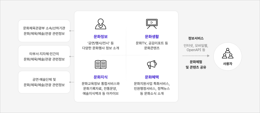 문화체육관광부 소속/산하기관 문화/체육/예술/관광 관련정보 타부서·지자체·민간의 문화/체육/예술/관광 관련정보 공연·예술단체 및 문화/체육/예술/관광 관련정보 문화체험 '공연/행사/전시' 등 다양한 문화행사 정보 소개 문화공감 문화TV, 공감리포트 등 문화콘텐츠 문화지식 문화기록자료, 전통문양, 예술지식백과 등 아카이브 문화알리미 문화지원사업 특화서비스, 민원행정서비스, 정책뉴스 등 문화소식 소개 정보서비스 인터넷, 모바일웹, OpenAPI 등 문화체험 및 콘텐츠 공유 사용자
