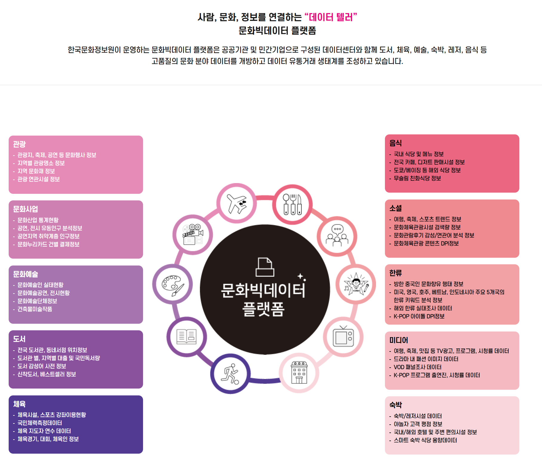 문화빅데이터 검색 및 유통거래 지원 사람, 문화, 정보를 연결하는 데이터 텔러 문화빅데이터 플랫폼. 한국문화정보원이 운영하는 문화빅데이터 플랫폼은 공공기관 및 민간기업으로 구성된 데이터센터와 함께 도서, 체육, 예술, 숙박, 레저, 음식 등 고품질의 문화 분야 데이터를 개방하고 데이터 유통거래 생태계를 조성하고 있습니다. 문화 빅데이터 플랫폼 관련 서비스 || 관광: 관광지, 축제, 공연 등 문화 행사 정보 / 지역별 관광명소 정보 / 지역 문화재 정보 / 관광 연관시설 정보 | 문화사업: 문화산업 통계현황 / 공연, 전시 유동인구 분석 정보 / 공연지역 취약계층 인구정보 / 문화누리카드 건별 결제정보 | 문화예술: 문화예술인 실태현황 / 문화예술공연, 전시현황 / 문화예술단체정보 / 건축물미술작품 | 도서 : 전국 도서관, 동네서점 위치정보 / 도서관별, 지역별 대출 및 국민 독서량 / 도서 감성어 사전 정보 / 신착도서, 베스트셀러 정보 | 체육: 체육시설, 스포츠 강좌이용현황 / 국민체력측정데이터 / 체육 지도자 연수 데이터 / 체육경지, 대회, 체육인 정보 | 음식: 국내 식당 및 메뉴 정보 / 전국 카페, 디저트 판매시설 정보 / 도쿄, 베이징등 해외 식당 정보 / 무슬림 친화식당 정보 | 소셜: 여행, 축제, 스포츠 트렌드 정보 / 문화체육관광시설 검색량 정보 / 문화관람후기 감성, 연관어 정보 / 문화체육관광 콘텐츠 DPI 정보 | 한류: 방한 중국인 문화향유 행태 정보/ 미국, 영국, 호주, 베트남, 인도네시아, 주요 5개국의 한류 키워드 분석 정보 / 해외 한류 실태 조사 데이터 / K-POP 아이돌 DPI 정보 | 미디어: 여행, 축제, 맛집 등 TV 광고 프로그램, 시청률 데이터/ 드라마 내 패션 이미지 조사 데이터 / VOD 패널조사 데이터 / K-POP 프로그램 출연진, 시청률 데이터 | 숙박: 숙박, 레저시설 데이터 / 야놀자 고객평점 정보 / 국내, 해외 호텔 및 주변 편의시설 정보 / 스마트 숙박 식당 융향 데이터 | 코로나 19 관련 문화 데이터: 코로나19 안전 문화체험 관광 시설 데이터 / 코로나 19 드라이브 인 문화생활 데이터 / 코로나 19 이전 이후 문화시설 유동인구 분석 정보 / 코로나19 이전 이후 소규모 공연 예매율 변화 정보)