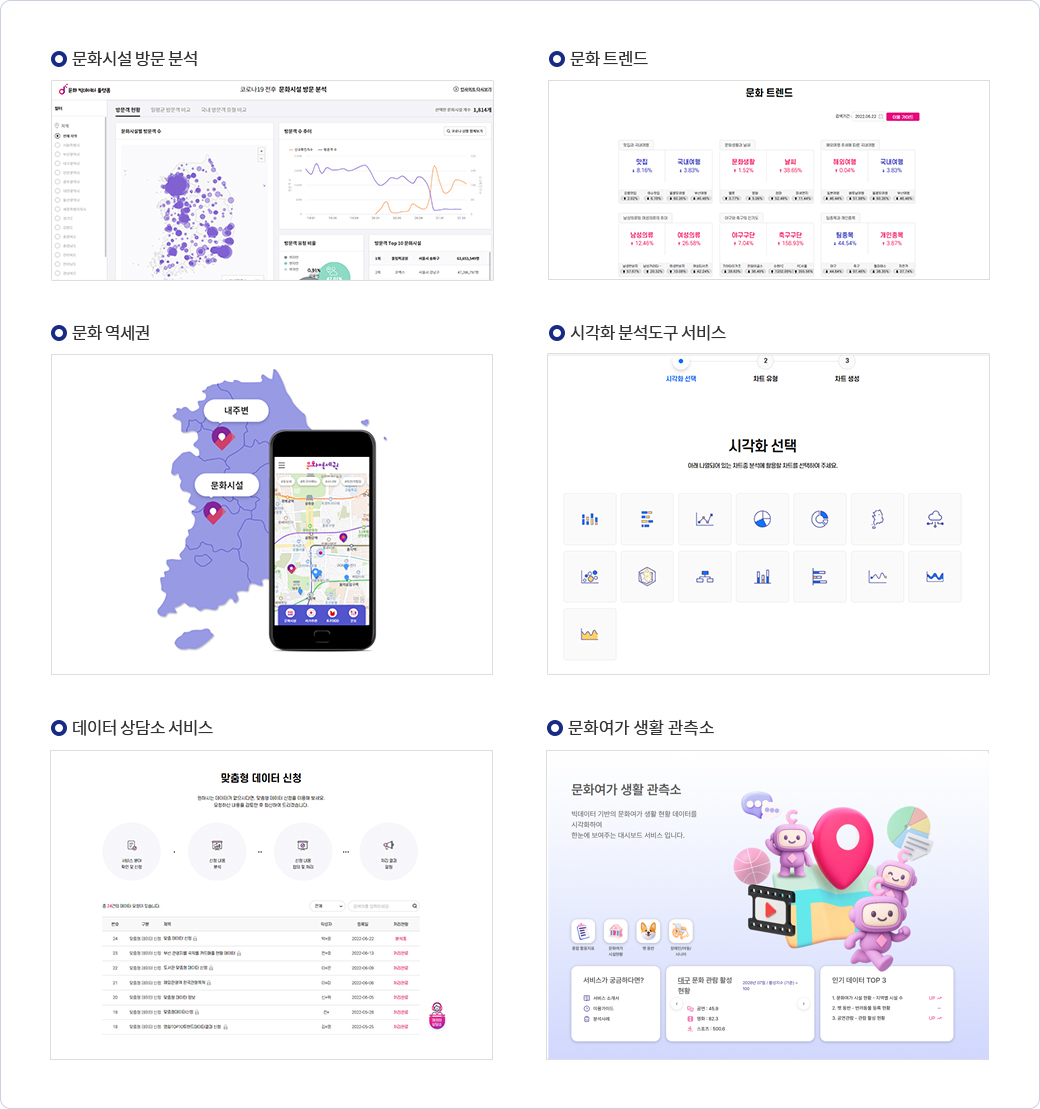 문화 빅데이터 분석 및 시각화 서비스 문화 빅데이터 분석 및 시각화 서비스 | 문화시설 방문 분석 (문화시설 방문 분석 캡쳐 이미지), 문화 트렌드 (문화 트렌드 캡쳐 이미지), 문화 역세권 (문화 역세권 지도, 어플 이미지), 시각화 분석도구 서비스 (시각화 선택 캡쳐 이미지), 데이터 상담소 서비스 (맞춤형 데이터 신청 캡쳐 이미지), 문화여가 생활 관측소(사이트 캡쳐 이미지)