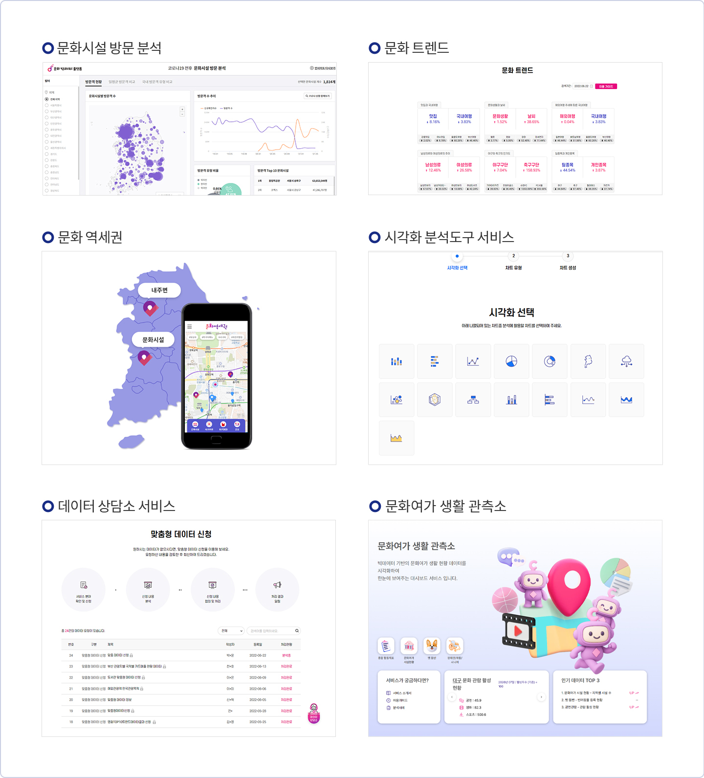 문화 빅데이터 분석 및 시각화 서비스 문화 빅데이터 분석 및 시각화 서비스 | 문화시설 방문 분석 (문화시설 방문 분석 캡쳐 이미지), 문화 트렌드 (문화 트렌드 캡쳐 이미지), 문화 역세권 (문화 역세권 지도, 어플 이미지), 시각화 분석도구 서비스 (시각화 선택 캡쳐 이미지), 데이터 상담소 서비스 (맞춤형 데이터 신청 캡쳐 이미지), 문화여가 생활 관측소(사이트 캡쳐 이미지)