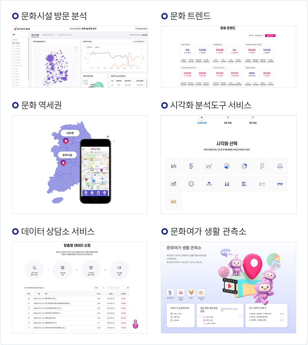 문화 빅데이터 분석 및 시각화 서비스 문화 빅데이터 분석 및 시각화 서비스 | 문화시설 방문 분석 (문화시설 방문 분석 캡쳐 이미지), 문화 트렌드 (문화 트렌드 캡쳐 이미지), 문화 역세권 (문화 역세권 지도, 어플 이미지), 시각화 분석도구 서비스 (시각화 선택 캡쳐 이미지), 데이터 상담소 서비스 (맞춤형 데이터 신청 캡쳐 이미지), 문화여가 생활 관측소(사이트 캡쳐 이미지)