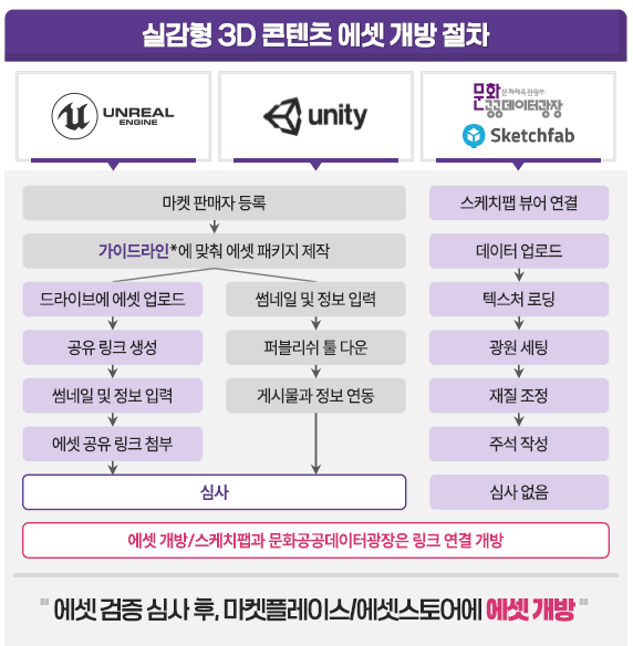 실감형 3D 콘텐츠 에셋 개방 절차  [플랫폼]  UNREAL ENGINE Unity 문화체육관광부 문화공공데이터광장 / Sketchfab  [Unreal Engine 절차]  마켓 판매자 등록 가이드라인*에 맞춰 에셋 패키지 제작 드라이브에 에셋 업로드 공유 링크 생성 썸네일 및 정보 입력 에셋 공유 링크 첨부  [Unity 절차]  (가이드라인에 맞춰 에셋 패키지 제작 — Unreal과 공유) 썸네일 및 정보 입력 퍼블리쉬 툴 다운 게시물과 정보 연동  [Unreal/Unity 공통]  심사  [Sketchfab 절차]  스케치팹 뷰어 연결 데이터 업로드 텍스처 로딩 광원 세팅 재질 조정 주석 작성 심사 없음  [하단 안내]  에셋 개방/스케치팹과 문화공공데이터광장은 링크 연결 개방 '에셋 검증 심사 후, 마켓플레이스/에셋스토어에 에셋 개방'