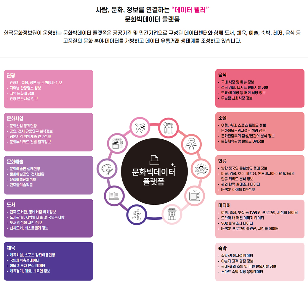 사람, 문화, 정보를 연결하는 '데이터 텔러' 문화빅데이터 플랫폼  한국문화정보원이 운영하는 문화빅데이터 플랫폼은 공공기관 및 민간기업으로 구성된 데이터센터와 함께 도서, 체육, 예술, 숙박, 레저, 음식 등 고품질의 문화 분야 데이터를 개방하고 데이터 유통거래 생태계를 조성하고 있습니다.  [중앙] 문화빅데이터 플랫폼  관광  관광지, 축제, 공연 등 문화행사 정보 지역별 관광명소 정보 지역 문화재 정보 관광 연관시설 정보  문화사업  문화산업 통계현황 공연, 전시 유동인구 분석정보 공연지역 취약계층 인구정보 문화누리카드 건별 결제정보  문화예술  문화예술인 실태현황 문화예술공연, 전시현황 문화예술단체정보 건축물미술작품  도서  전국 도서관, 동네서점 위치정보 도서관 별, 지역별 대출 및 국민독량 도서 감성어 사전 정보 신착도서, 베스트셀러 정보  체육  체육시설, 스포츠 강좌이용현황 국민체력측정데이터 체육 지도자 연수 데이터 체육경기, 대회, 체육인 정보  음식  국내 식당 및 메뉴 정보 전국 카페, 디저트 판매시설 정보 도쿄/베이징 등 해외 식당 정보 무슬림 친화식당 정보  소셜  여행, 축제, 스포츠 트렌드 정보 문화체육관광시설 검색량 정보 문화관람후기 감성/연관어 분석 정보 문화체육관광 콘텐츠 DPI정보  한류  방한 중국인 문화향유 행태 정보 미국, 영국, 호주, 베트남, 인도네시아 주요 5개국의 한류 키워드 분석 정보 해외 한류 실태조사 데이터 K-POP 아이돌 DPI정보  미디어  여행, 축제, 맛집 등 TV광고, 프로그램, 시청률 데이터 드라마 내 패션 이미지 데이터 VOD 패널조사 데이터 K-POP 프로그램 출연진, 시청률 데이터  숙박  숙박/레저시설 데이터 야놀자 고객 평점 정보 국내/해외 호텔 및 주변 편의시설 정보 스마트 숙박 식당 융창데이터