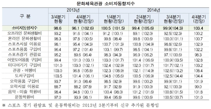 문화체육관광 소비자동향지수 표 이미지